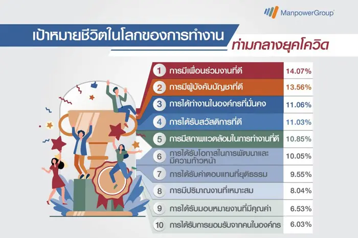 แมนพาวเวอร์กรุ๊ป ประเทศไทย เปิดผลสำรวจ เป้าหมายชีวิตการทำงาน ของคนทำงานท่ามกลางยุคโควิด