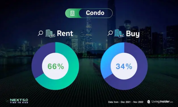 ลิฟวิ่ง อินไซเดอร์ จัดงาน Livinginsider Next 5.0 Live เจาะลึกข้อมูลอสังหาฯ ของประเทศไทย พร้อมเปิดตัวเทคโนโลยีใหม่ที่จะช่วยให้การทำงานง่ายขึ้น