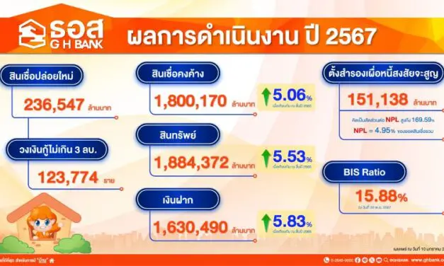 ธอส. ช่วยคนไทยมีบ้านเพิ่มขึ้น ประกาศผลการดำเนินงาน ปี 2567 ปล่อยสินเชื่อใหม่ได้กว่า 230,000 ล้านบาท ด้าน NPL ลดลงต่อเนื่อง 5 เดือน