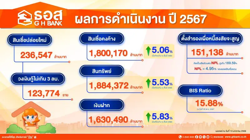 ธอส. ช่วยคนไทยมีบ้านเพิ่มขึ้น ประกาศผลการดำเนินงาน ปี 2567 ปล่อยสินเชื่อใหม่ได้กว่า 230,000 ล้านบาท ด้าน NPL ลดลงต่อเนื่อง 5 เดือน