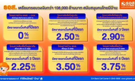 ธอส. เตรียมกรอบวงเงินกว่า 108,000 ล้านบาท สนับสนุนคนไทยมีบ้านเป็นของตนเอง จัดทำสินเชื่อบ้านอัตราดอกเบี้ยต่ำ เริ่มต้น 0% นาน 1 ปี