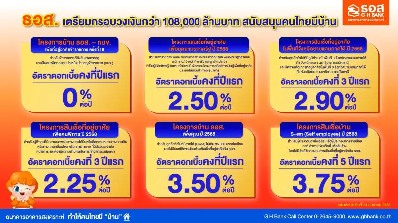 ธอส. เตรียมกรอบวงเงินกว่า 108,000 ล้านบาท สนับสนุนคนไทยมีบ้านเป็นของตนเอง จัดทำสินเชื่อบ้านอัตราดอกเบี้ยต่ำ เริ่มต้น 0% นาน 1 ปี