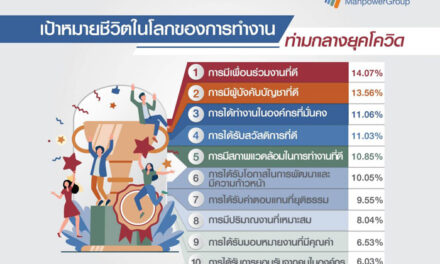 แมนพาวเวอร์กรุ๊ป ประเทศไทย เปิดผลสำรวจ เป้าหมายชีวิตการทำงาน ของคนทำงานท่ามกลางยุคโควิด