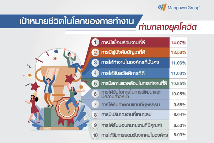 แมนพาวเวอร์กรุ๊ป ประเทศไทย เปิดผลสำรวจ เป้าหมายชีวิตการทำงาน ของคนทำงานท่ามกลางยุคโควิด