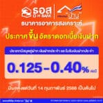 ธอส. ประกาศปรับขึ้นอัตราดอกเบี้ยเงินฝากสูงสุด 0.40% ต่อปี มีผลตั้งแต่วันที่ 14 กุมภาพันธ์ 2566 เป็นต้นไป