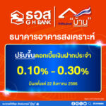 ธอส. ประกาศปรับขึ้นอัตราดอกเบี้ยเงินฝากประจำ สูงสุด 0.30% ต่อปี มีผลตั้งแต่วันที่ 22 สิงหาคม 2566 เป็นต้นไป