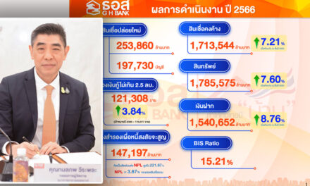 ธอส. ประกาศผลการดำเนินงาน ณ สิ้นปี 2566 ปล่อยสินเชื่อใหม่ได้สูงถึง 253,860 ล้านบาท พร้อมสนองนโยบายรัฐบาล เดินหน้าช่วยคนไทยมีบ้าน เพื่อลดความเหลื่อมล้ำทางสังคม