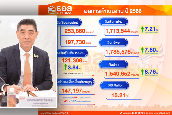 ธอส. ประกาศผลการดำเนินงาน ณ สิ้นปี 2566 ปล่อยสินเชื่อใหม่ได้สูงถึง 253,860 ล้านบาท พร้อมสนองนโยบายรัฐบาล เดินหน้าช่วยคนไทยมีบ้าน เพื่อลดความเหลื่อมล้ำทางสังคม