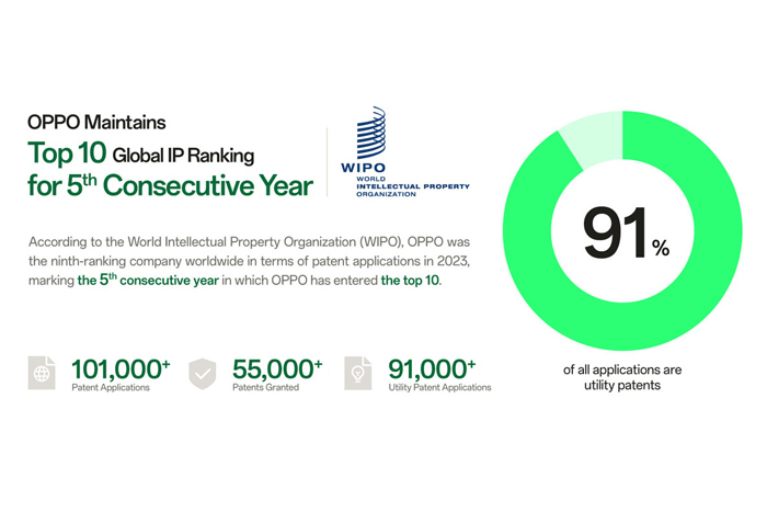 วันทรัพย์สินทางปัญญาโลก: OPPO ยังคงรักษาอันดับ IP จากทั่วโลก ไว้ที่ 10 อันดับแรกติดต่อกันเป็นปีที่ 5