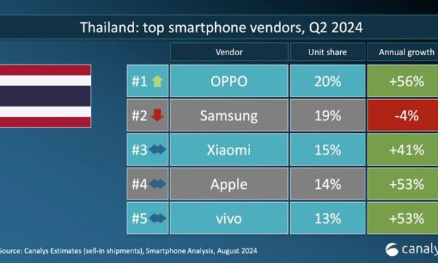 OPPO ขึ้นแท่นสมาร์ตโฟน ยอดขายอันดับ 1 ของประเทศไทย ในไตรมาสที่ 2 ปี 2567