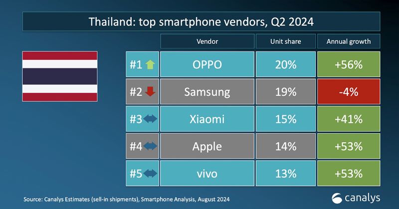 OPPO ขึ้นแท่นสมาร์ตโฟน ยอดขายอันดับ 1 ของประเทศไทย ในไตรมาสที่ 2 ปี 2567