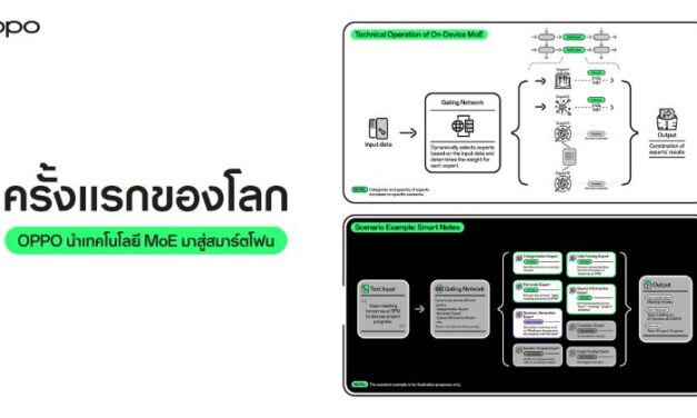 OPPO เป็นผู้นำนวัตกรรม AI ด้วยการนำโมเดล MoE มาใช้บนมือถือเป็นครั้งแรกของโลก สร้างมาตรฐานใหม่ให้กับวงการสมาร์ตโฟน