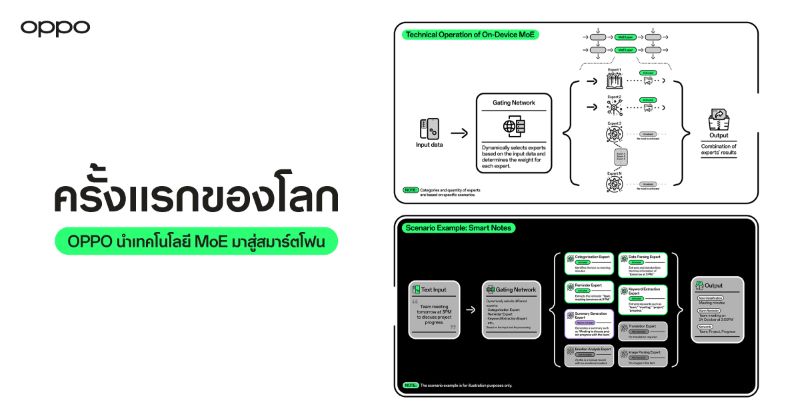 OPPO เป็นผู้นำนวัตกรรม AI ด้วยการนำโมเดล MoE มาใช้บนมือถือเป็นครั้งแรกของโลก สร้างมาตรฐานใหม่ให้กับวงการสมาร์ตโฟน