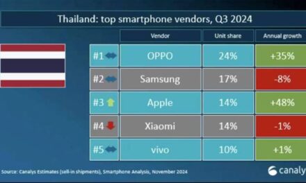 OPPO สร้างปรากฏการณ์ใหม่ในวงการสมาร์ตโฟนไทย ด้วยยอดขายอันดับ 1 ติดต่อกันในไตรมาส 3 ปี 2567